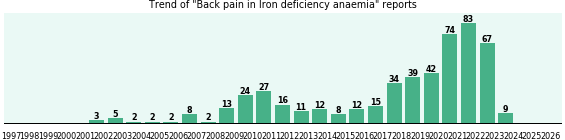 Would you have Back pain when you have Iron deficiency anaemia? Would you have Back pain when you have Iron deficiency anaemia?